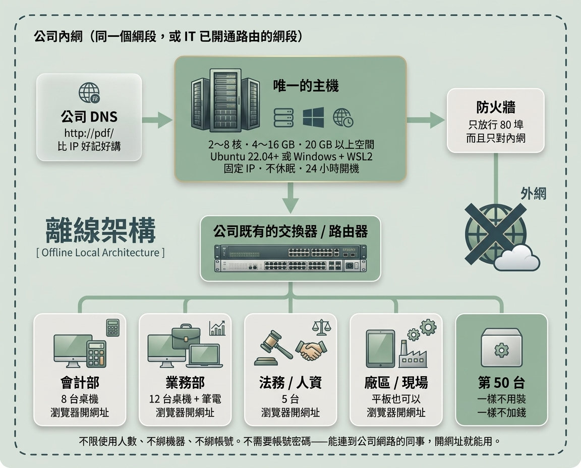 離線架構圖：公司內網裡只有一台主機（2～8 核、4～16 GB 記憶體、20 GB 以上空間，Ubuntu 22.04+ 或 Windows 加 WSL2，固定 IP、不休眠、24 小時開機）。公司 DNS 讓同事用 http 斜線 pdf 這種好記的網址連過去；防火牆只放行 80 埠而且只對內網，對外網是斷開的。主機接到公司既有的交換器或路由器，往下連到會計部 8 台桌機、業務部 12 台桌機與筆電、法務人資 5 台、廠區現場的平板，一直到第 50 台——全部只要用瀏覽器開網址，不用安裝、不加錢。不限使用人數、不綁機器、不綁帳號，不需要帳號密碼。