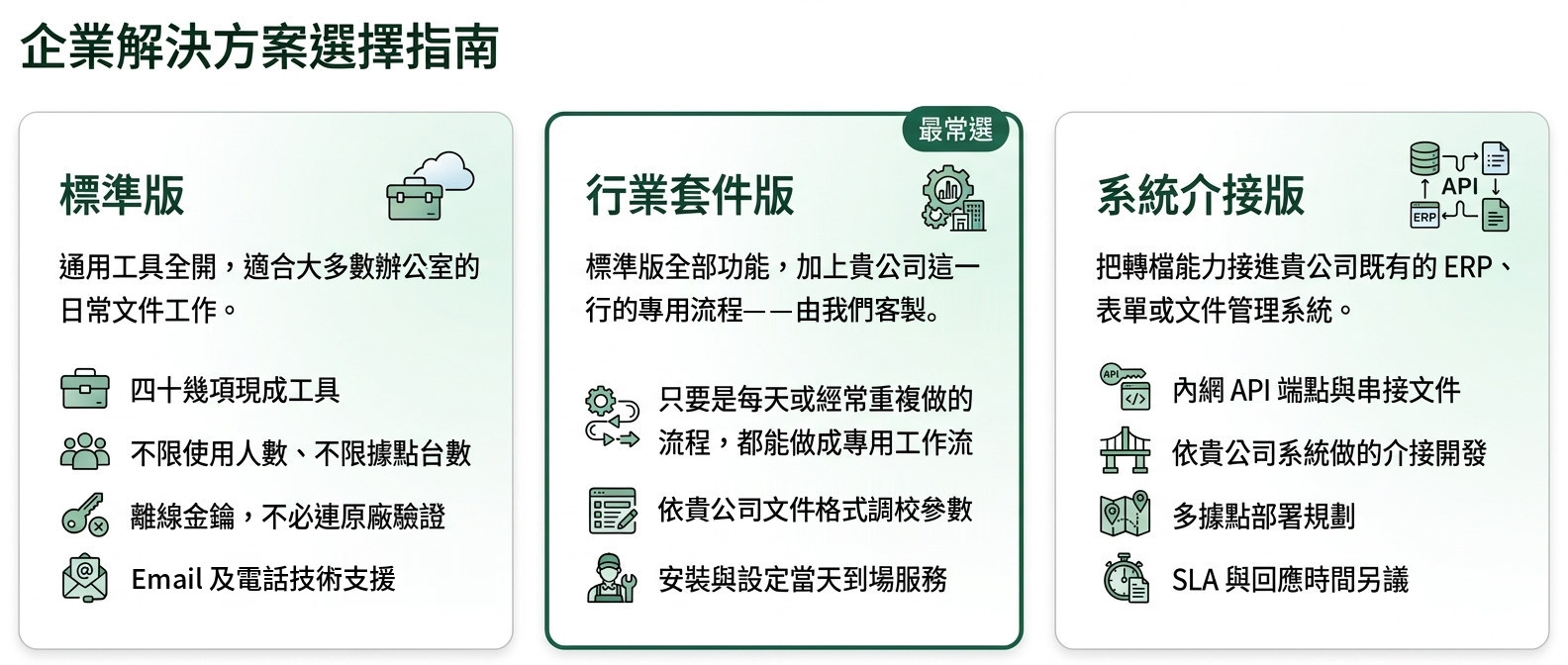 企業解決方案選擇指南，三個版本。標準版：通用工具全開，適合大多數辦公室的日常文件工作；四十幾項現成工具、不限使用人數與不限據點台數、離線金鑰不必連原廠驗證、Email 及電話技術支援。行業套件版（最常選）：標準版全部功能，加上貴公司這一行的專用流程，由我們客製；只要是每天或經常重複做的流程都能做成專用工作流、依貴公司文件格式調校參數、安裝與設定當天到場服務。系統介接版：把轉檔能力接進貴公司既有的 ERP、表單或文件管理系統；內網 API 端點與串接文件、依貴公司系統做的介接開發、多據點部署規劃、SLA 與回應時間另議。